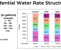 Round Rock City Council approves utility rate increases on first reading